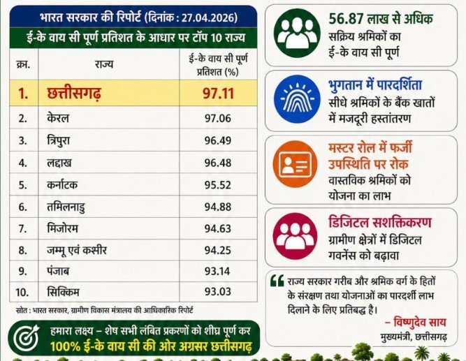 मनरेगा मजदूरों की e-KYC में छत्तीसगढ़ बना देश में नंबर एक, पारदर्शिता और डिजिटल सशक्तिकरण की मिसाल