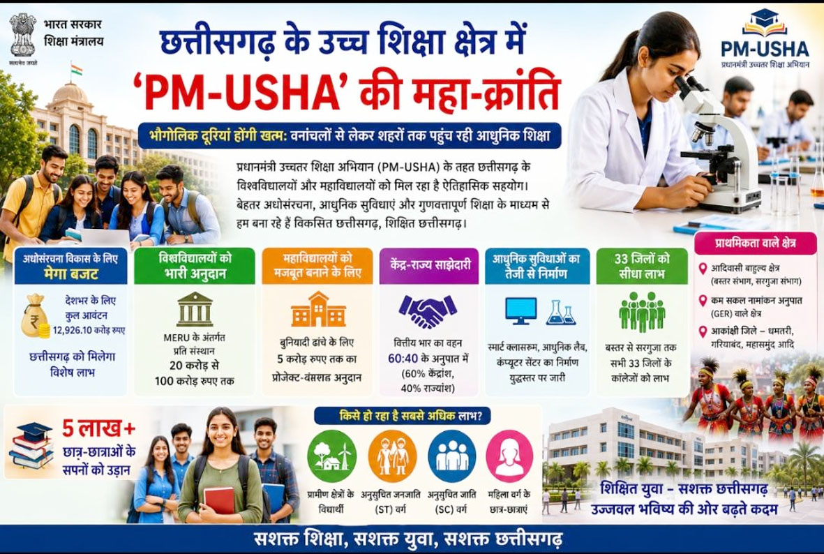 विशेष आलेख : ​छत्तीसगढ़ के उच्च शिक्षा क्षेत्र में 'PM-USHA' की महा-क्रांति