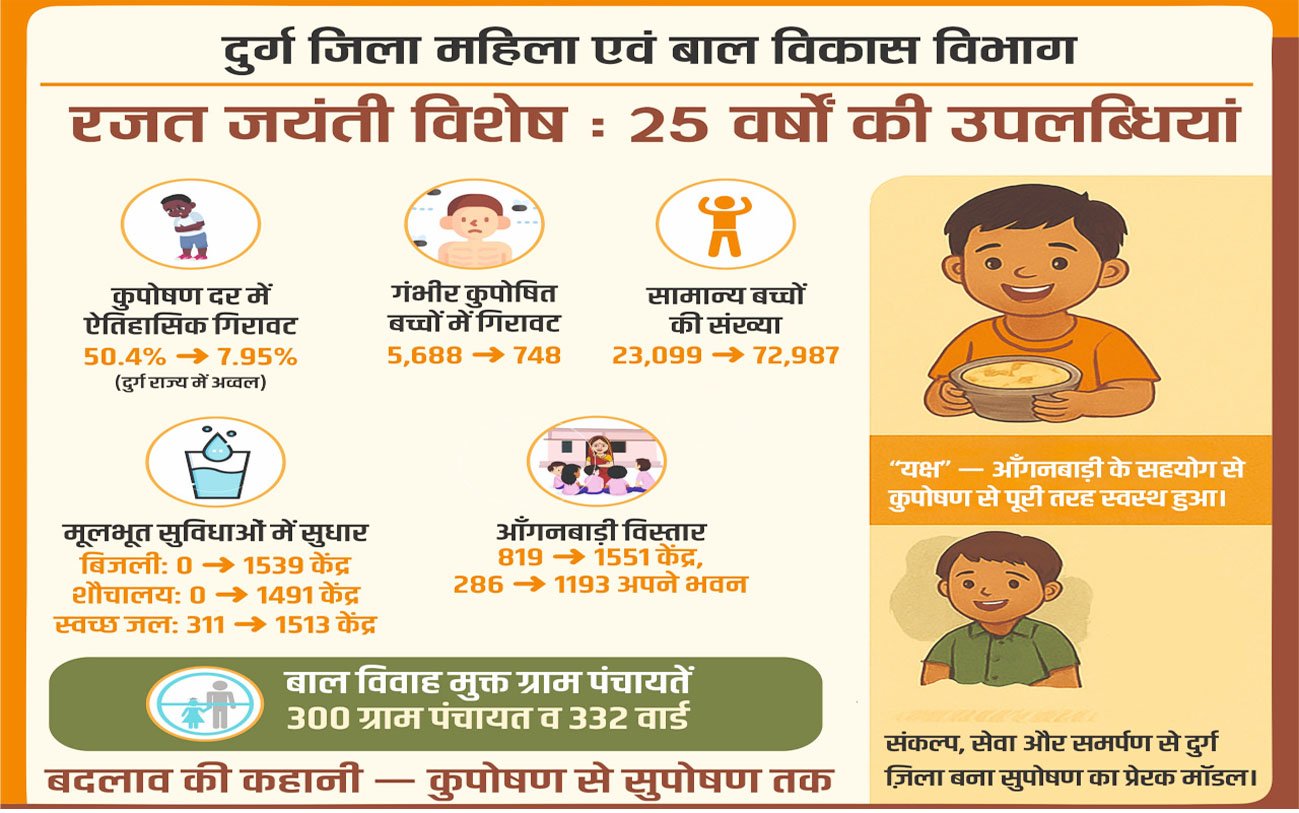 दुर्ग में कुपोषण की दर में आया क्रांतिकारी बदलाव