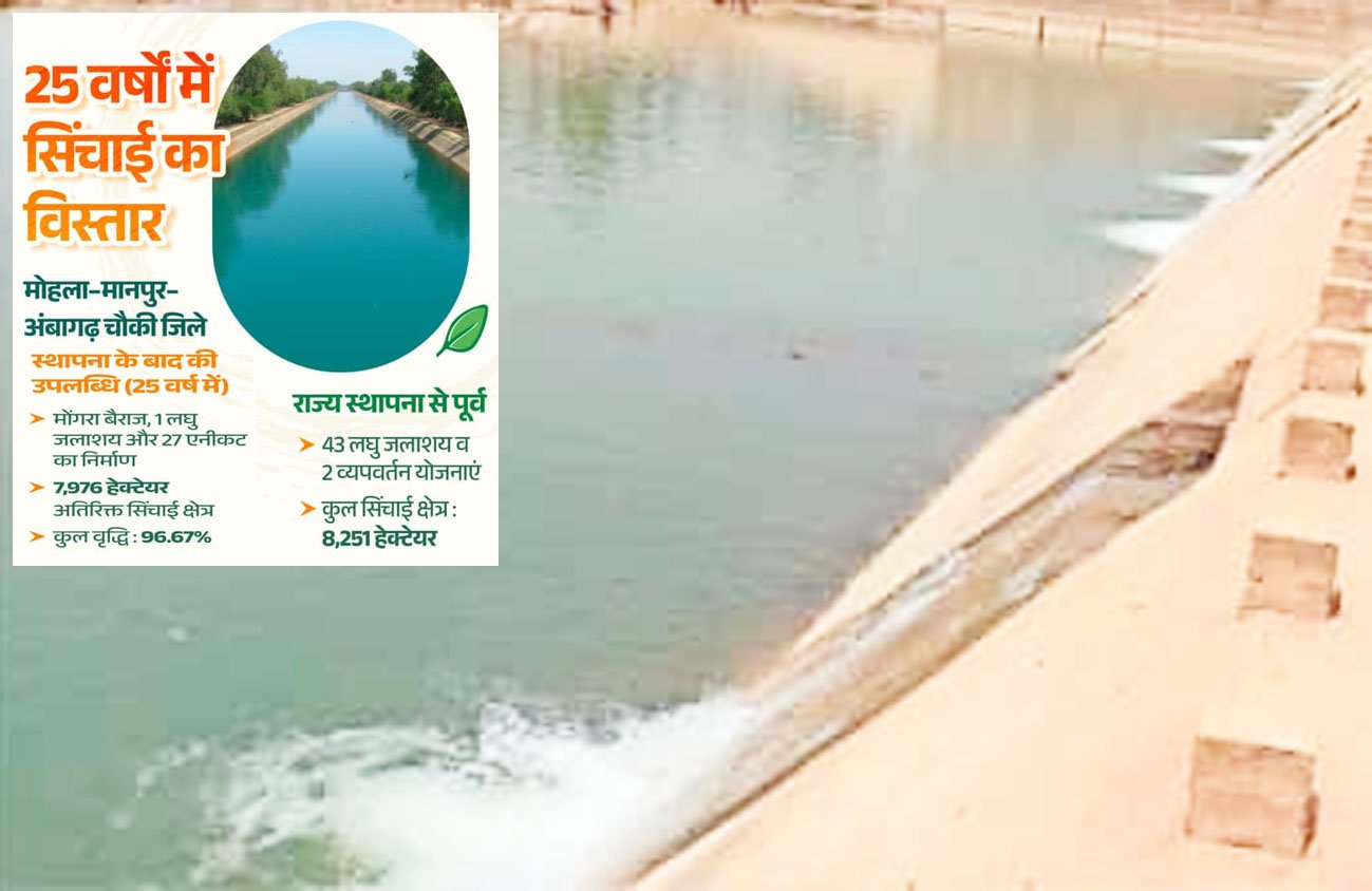 राज्य निर्माण से अब तक मोहला-मानपुर-अंबागढ़ चौकी जिले की सिंचाई सुविधाओं में 96 प्रतिशत की हुई वृद्धि