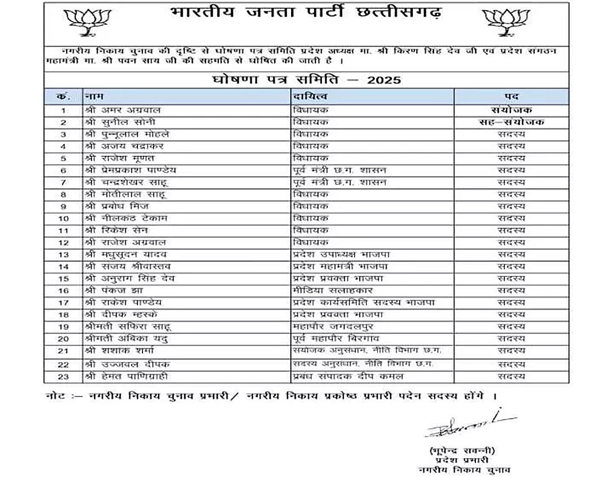 BJP ने निकाय चुनाव को देखते 23 सदस्यों की घोषणा पत्र समिति बनाई