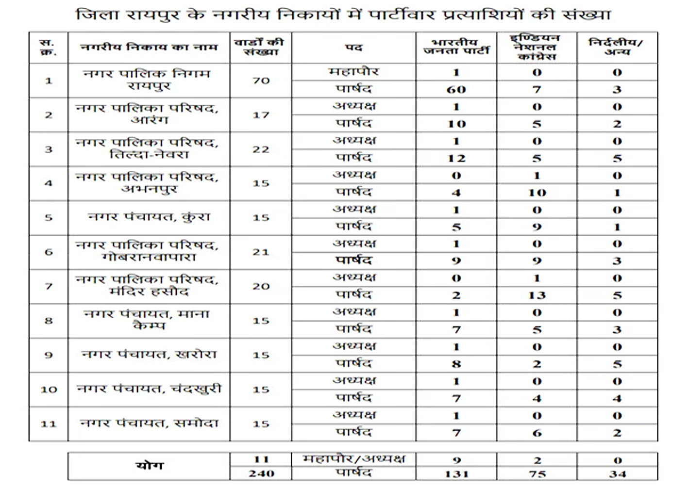 रायपुर : वार्डनुसार देखें कहां किस पार्टी की हुई जीत