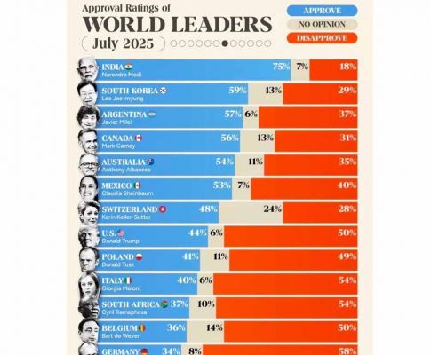 पीएम मोदी को सबसे लोकप्रिय नेता बनने पर CM साय ने दी बधाई