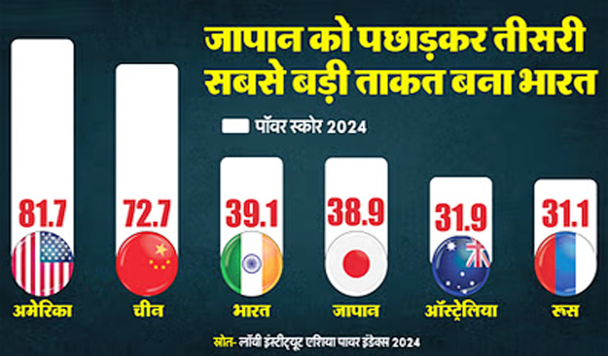 Asia Power Index : जापान को पछाड़कर तीसरा सबसे ताकतवर देश बना भारत