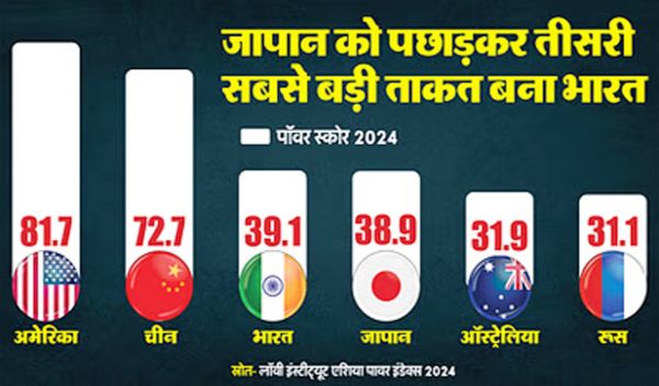 Asia Power Index : जापान को पछाड़कर तीसरा सबसे ताकतवर देश बना भारत